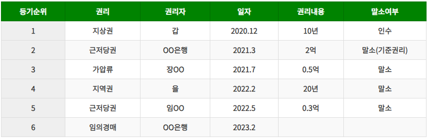 지상권이 선순위 권리가 되는 이유를 설명하기 위해 예시로 만든 표가 들어있는 사진