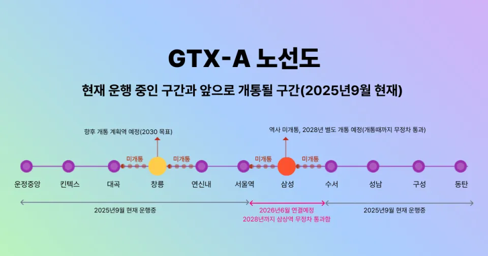 현재 개통중인 구간, 앞으로 개통예정인 구간을 한눈에 볼 수 있는 GTX-A 노선도