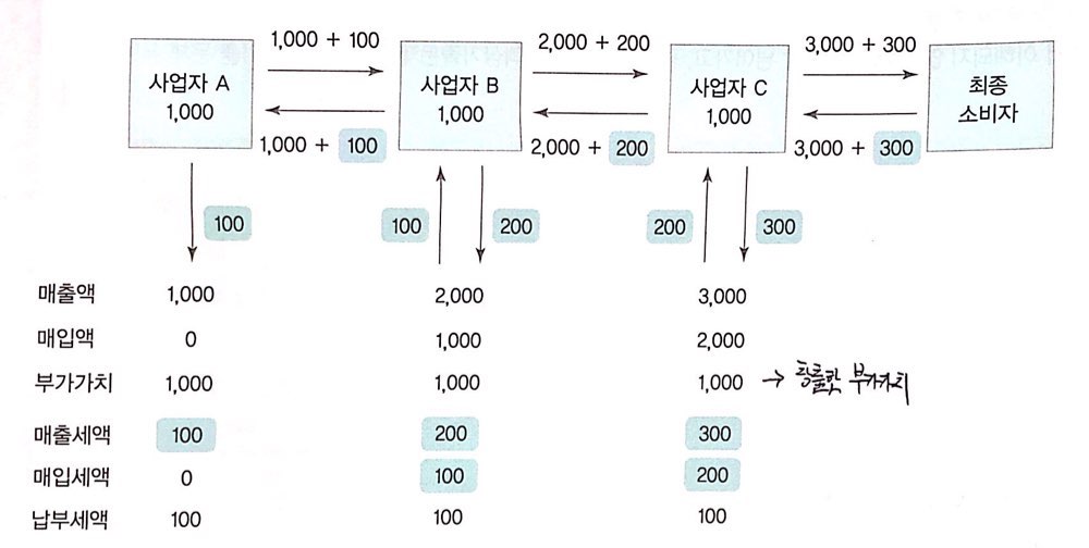 부가가치세 신고기간