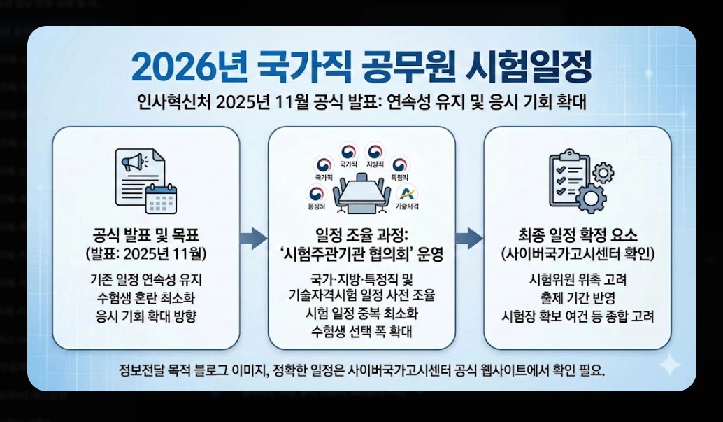 2026년 공무원 시험일정 총정리 국가직&middot;지방직 확정일정