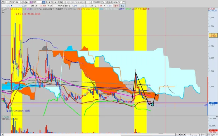 서원-일봉-차트-정밀-분석-공략-시나리오