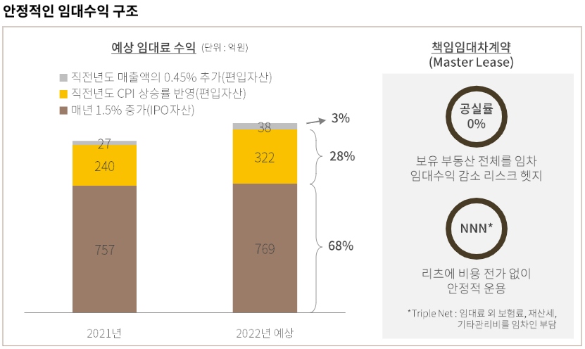 안정적인 임대수익 구조