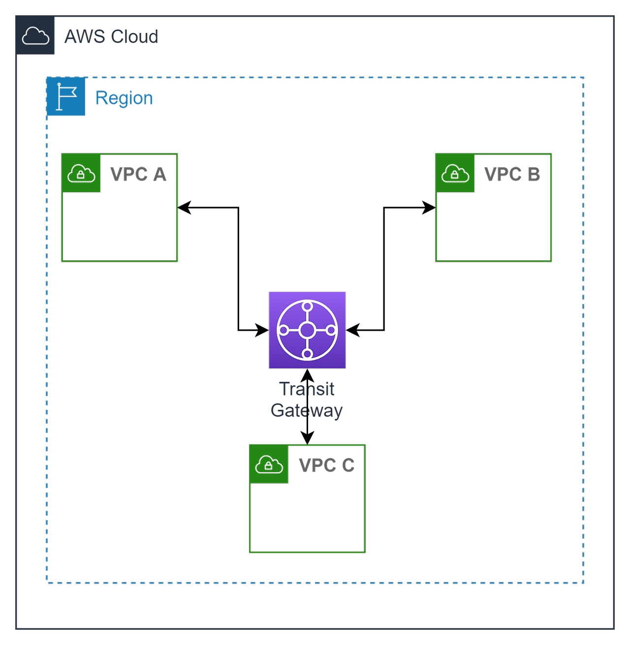 Transit Gateway
