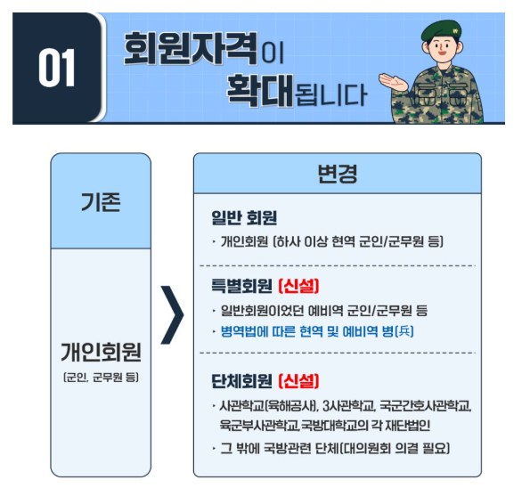 2024년 1월 9일 개정된 군인공제회법에 따라 회원 자격이 확대되어, 현역병과 예비역병도 특별회원으로 가입할 수 있게 되었습니다.