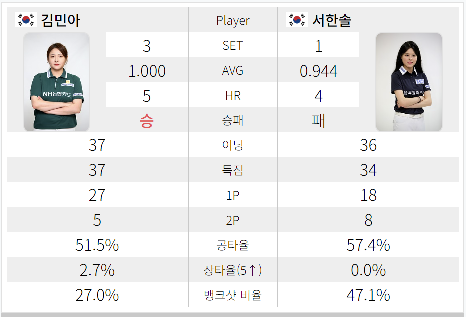 크라운해태 LPBA챔피언십 2024 4강 김민아 서한솔 경기결과