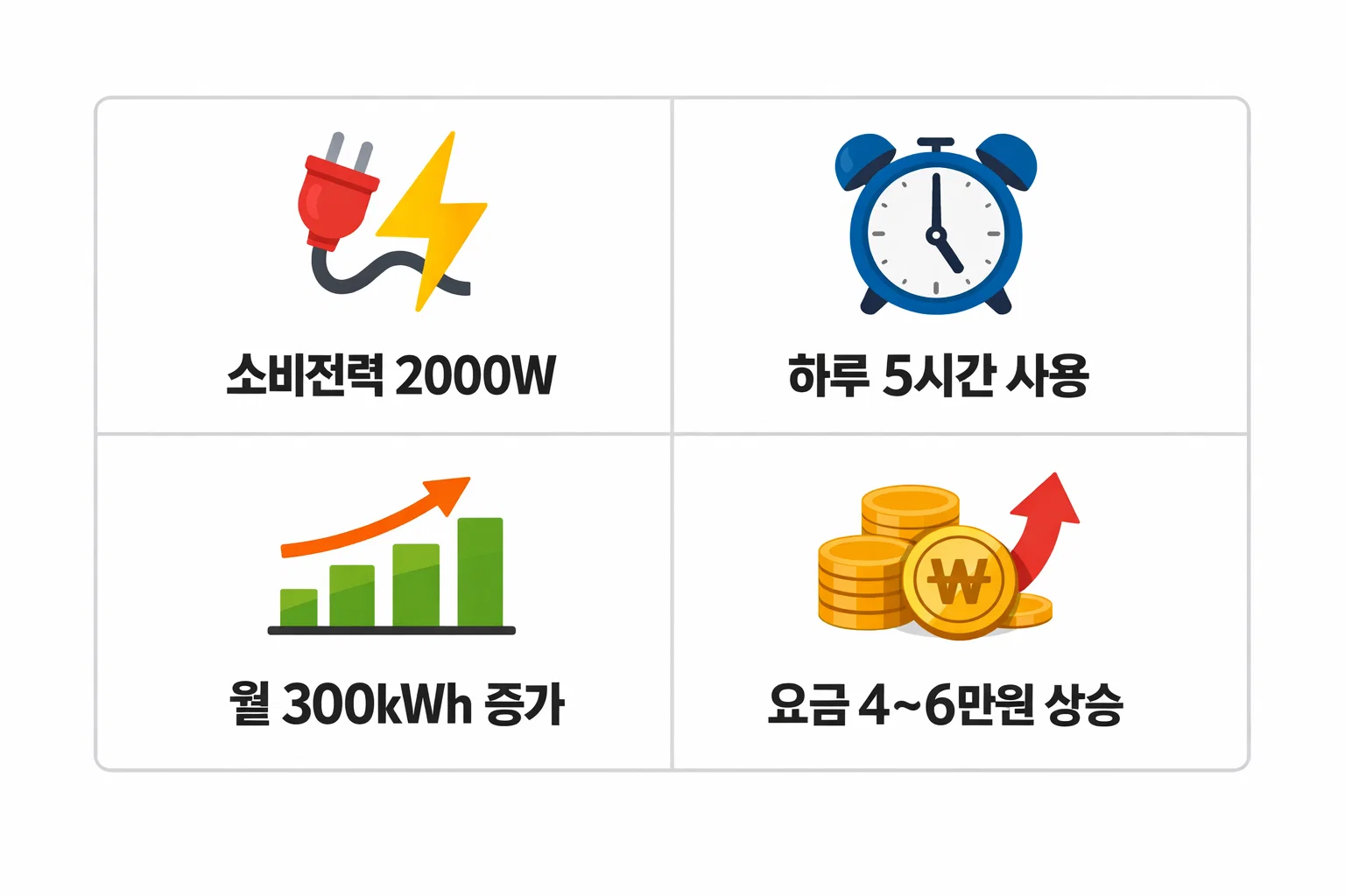 온풍기 벽걸이형 히터의 소비전력 2000W 기준 사용시간·전력량 증가·월간 요금 상승폭을 계산해 전기요금 부담을 설명한 이미지