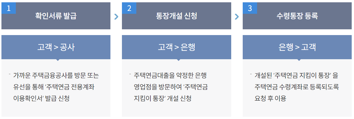 주택연금-전용계좌-신청방법-절차