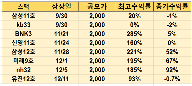 최근 스팩 수익률(2025.12.11기준)