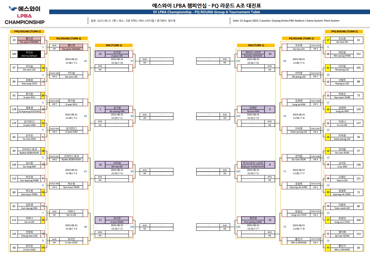에스와이 LPBA 챔피언십 PQ 라운드 A조 대진표