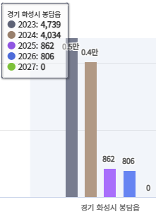 화성시 봉담읍 입주 물량 그래프