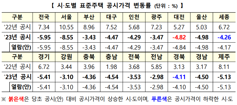 표준주택 공시지가