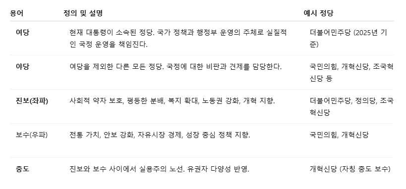 정치용어 여당 야당 진보 좌파 보수 우파 중도 2찍 정치용어정리 여당뜻 야당뜻 진보뜻 보수뜻 좌파뜻 우파뜻 중도뜻