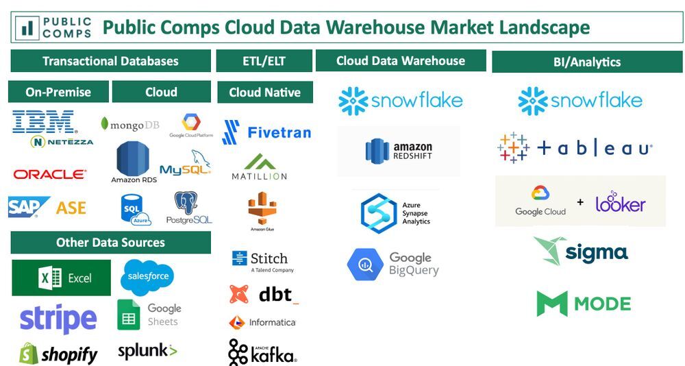 스노우플레이크 경쟁기업