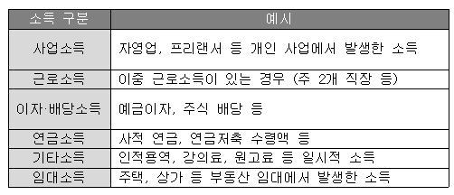 과세 대상 소득