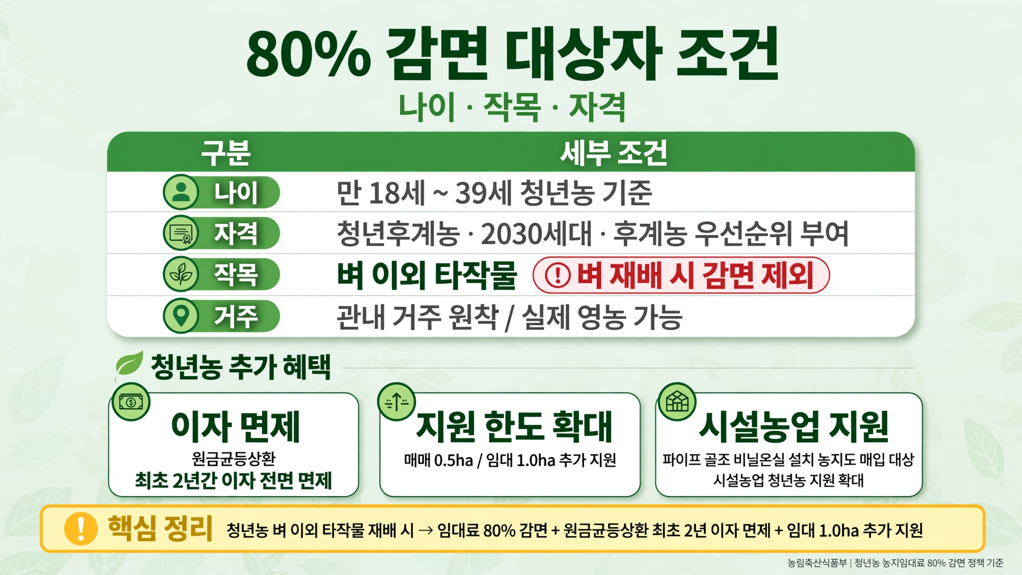 농지은행 농지 임대료 80퍼센트 감면 대상자 조건 나이 만18세 39세 자격 청년후계농 2030세대 후계농 작목 벼 이외 타작물 관내 거주