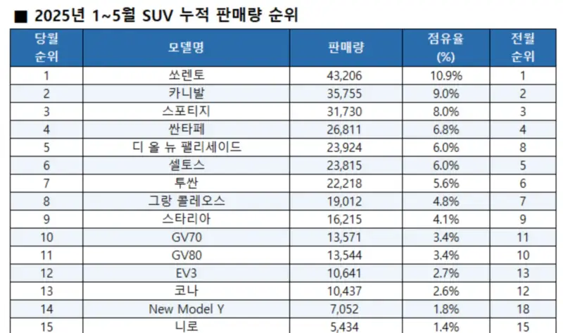 2025년-5월누적-SUV-판매량-순위