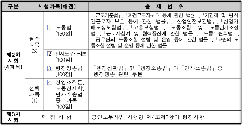 2024-공인노무사-시험과목
