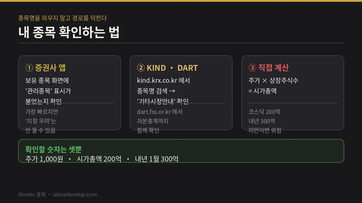 증권사 앱 관리종목 표시 확인과 KIND 공시 검색 그리고 주가 곱하기 상장주식수로 시가총액을 직접 계산하는 세 가지 확인 방법 카드