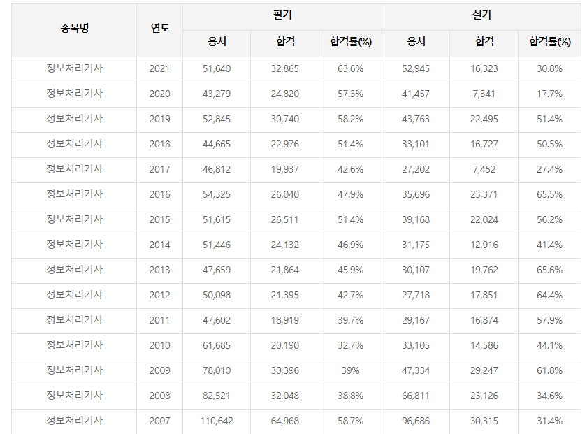 정보처리기사