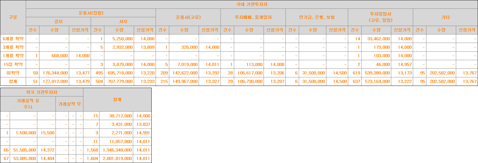 스트라드비젼 의무보유
