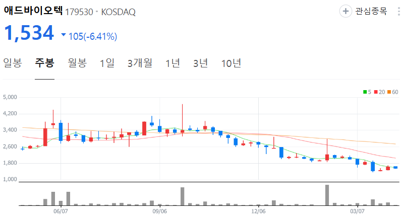 애드바이오텍-주가-주봉
