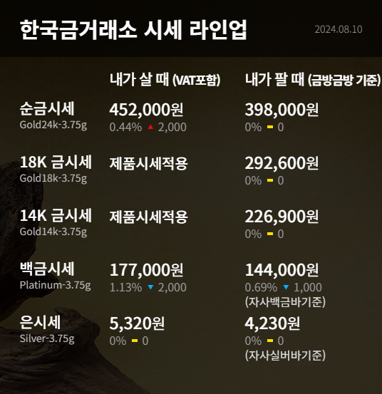 오늘의 금 시세