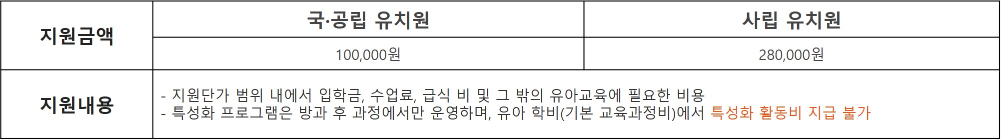 교육과정 유아학비 지원금 설명사진