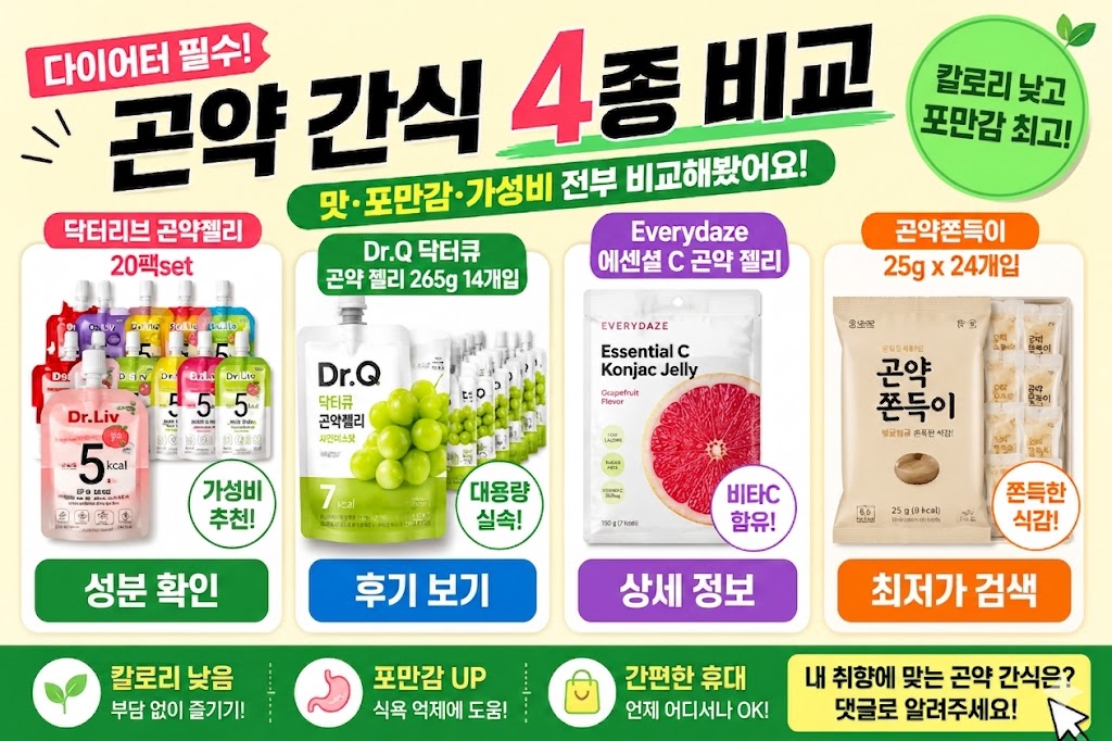 '다이어터 필수! 곤약 간식 4종 비교'라는 큰 제목 아래 네 가지 인기 곤약 제품을 시각적으로 비교하는 블로그 썸네일 이미지. 상단에는 '칼로리 낮고 포만감 최고!'라는 후킹 문구가 배치되어 있다. 네 개의 제품 열에는 각각 '닥터리브 곤약젤리', 'Dr.Q 닥터큐 곤약젤리', 'Everydaze 에센셜 C 곤약 젤리', '곤약쫀득이' 제품 사진이 있으며, 각 제품 하단에는 가격 대신 개별 행동 유도 버튼이 있다. 버튼은 각각 '성분 확인' (녹색), '후기 보기' (파란색), '상세 정보' (보라색), '최저가 검색' (주황색)으로 클릭을 유도한다. 하단에는 저칼로리, 포만감, 휴대성 아이콘과 함께 '내 취향에 맞는 곤약 간식은?' 댓글 참여 문구가 있다. 전체적으로 화사하고 구매 욕구를 자극하는 디자인이다.