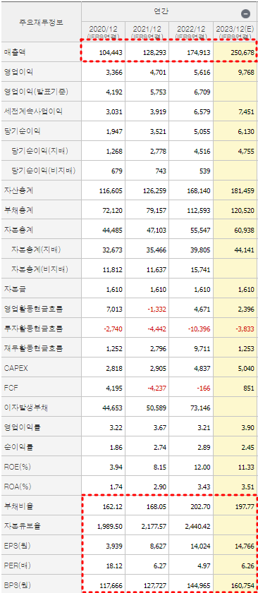 LS 재무제표
