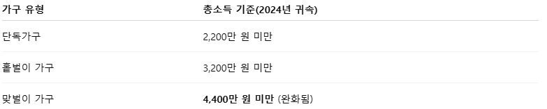 2025 근로장려금 정기신청 총정리