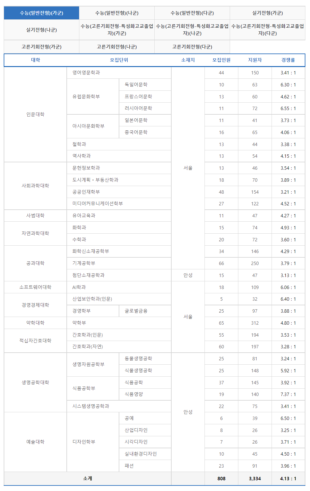 2023학년도 중앙대학교 정시 수능(일반전형) 가군 경쟁률 현황