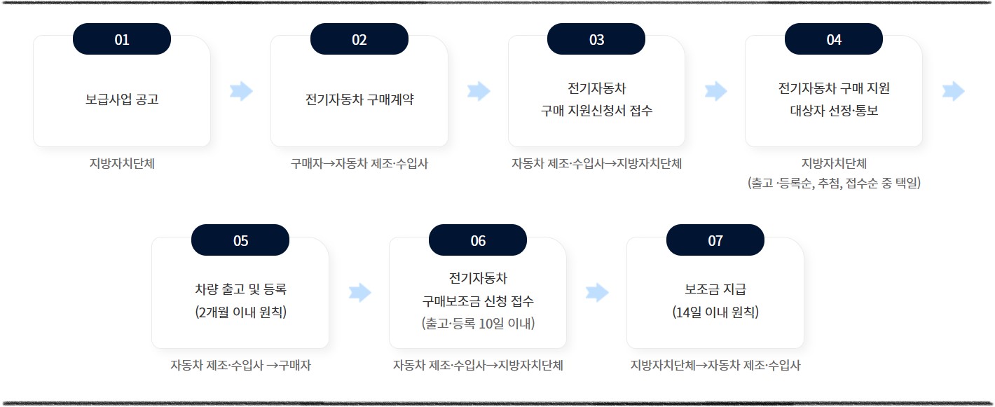 전기차 구매 보조금 810만 원 받자!(부산)