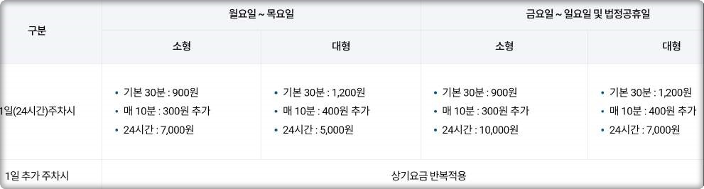 김해공항 주차장 주차요금