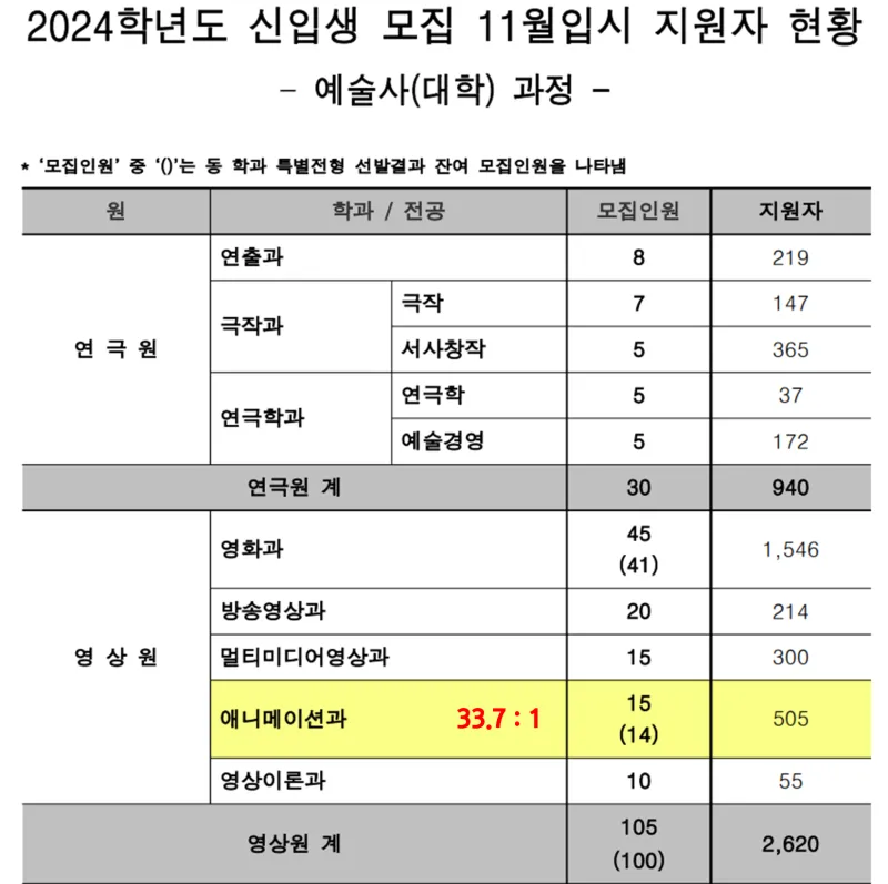 2024년 한예종 경쟁률 등급컷 입시결과 2025학년도 모집요강 전형일정_3