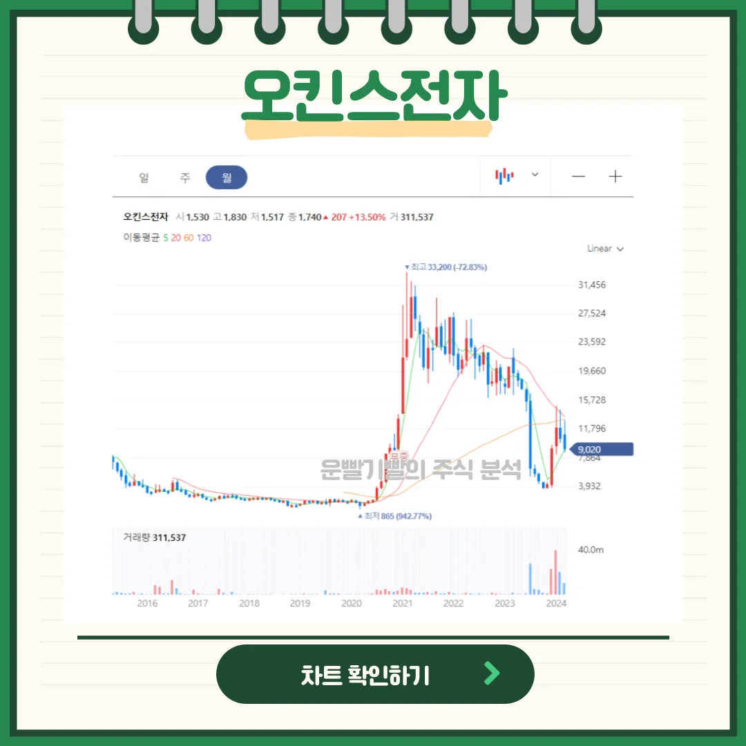 오킨스전자 일봉/월봉차트