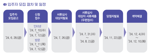 행복주택 모집일정