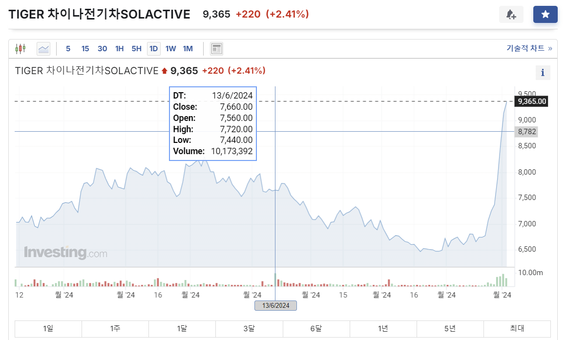 TIGER 차이나전기차SOLACTIVE