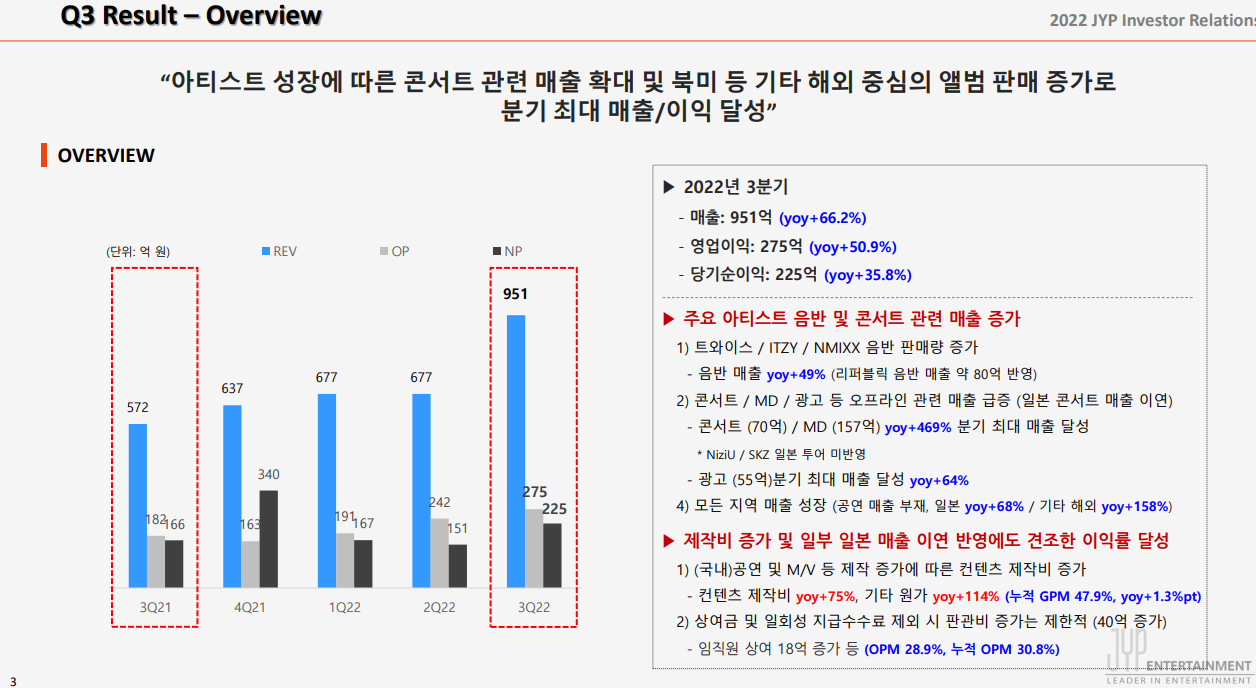 JYP 엔터 3분기 실적발표 요약