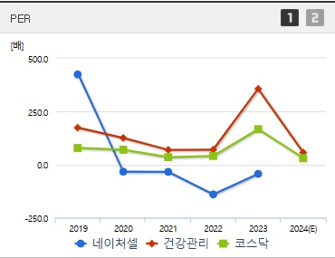 네이처셀 주가 PER (1125)