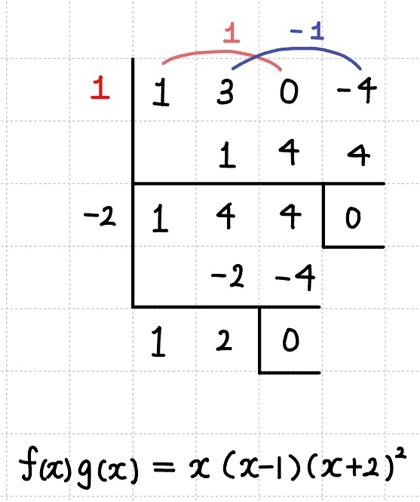x^3 + 3x^2 - 4 조립제법하는 과정