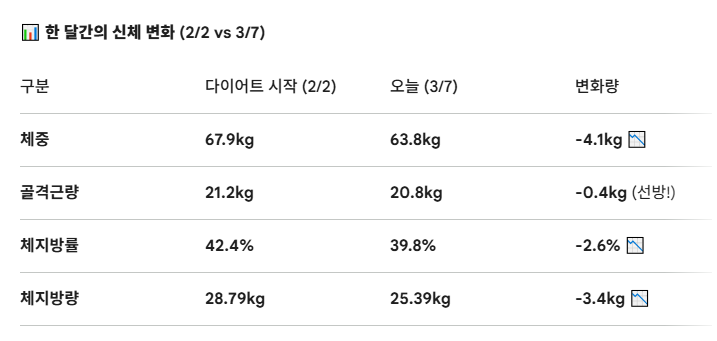 다이어트 한달 변화