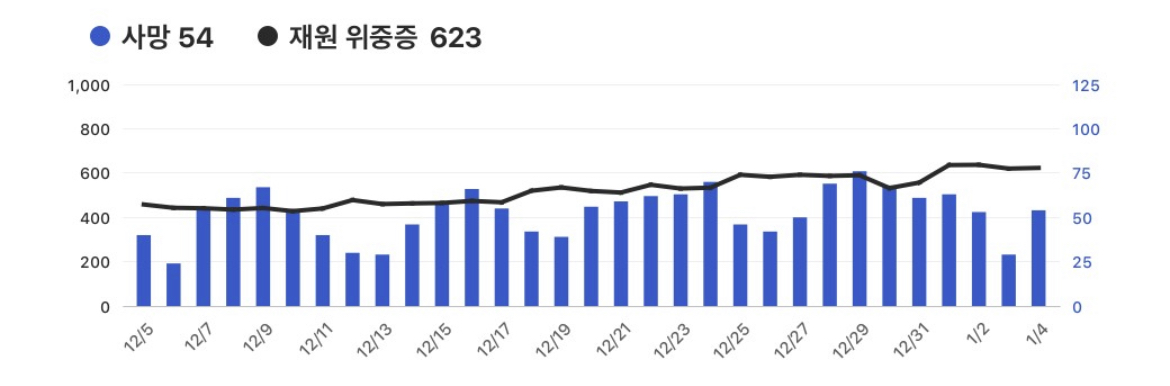 오늘 코로나 사망자수 및 재원 위중증 환자수 현황
