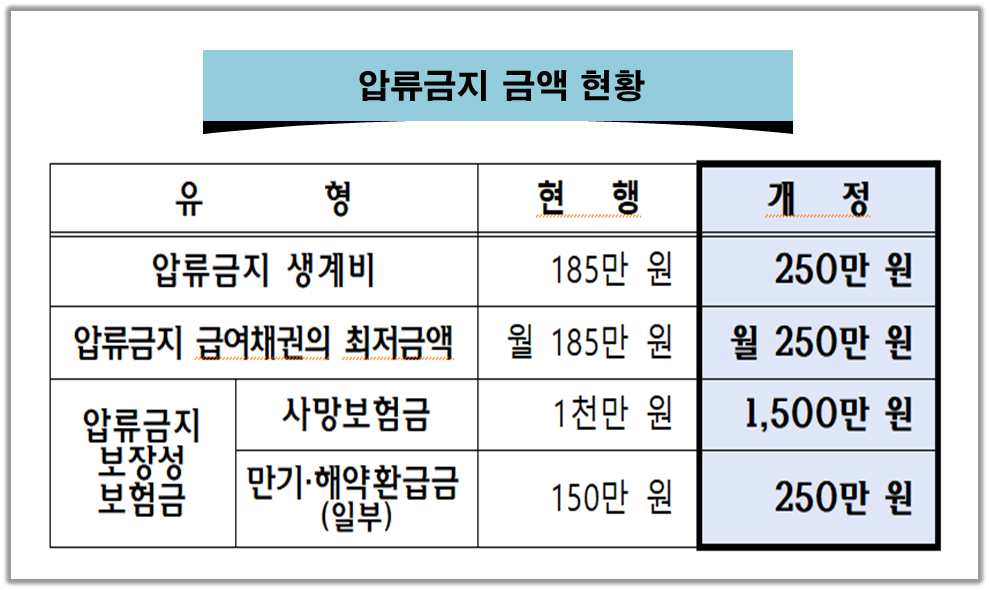 생계비 보호 한도 총정리ㅣ2026 월 250만 원 압류 금지