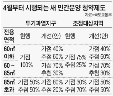 청약제도 추첨제