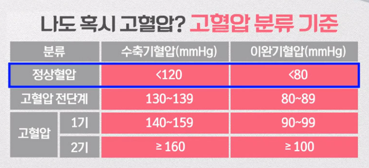 40대 정상혈압 범위와 수치