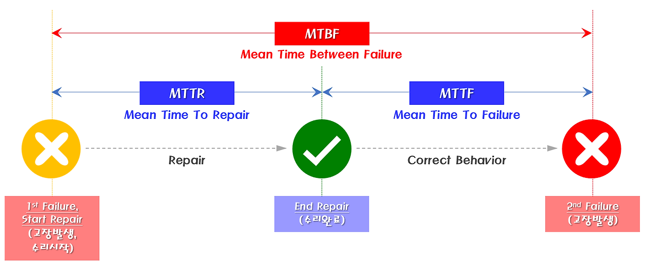 MTBF, MTTR, MTTF 차이