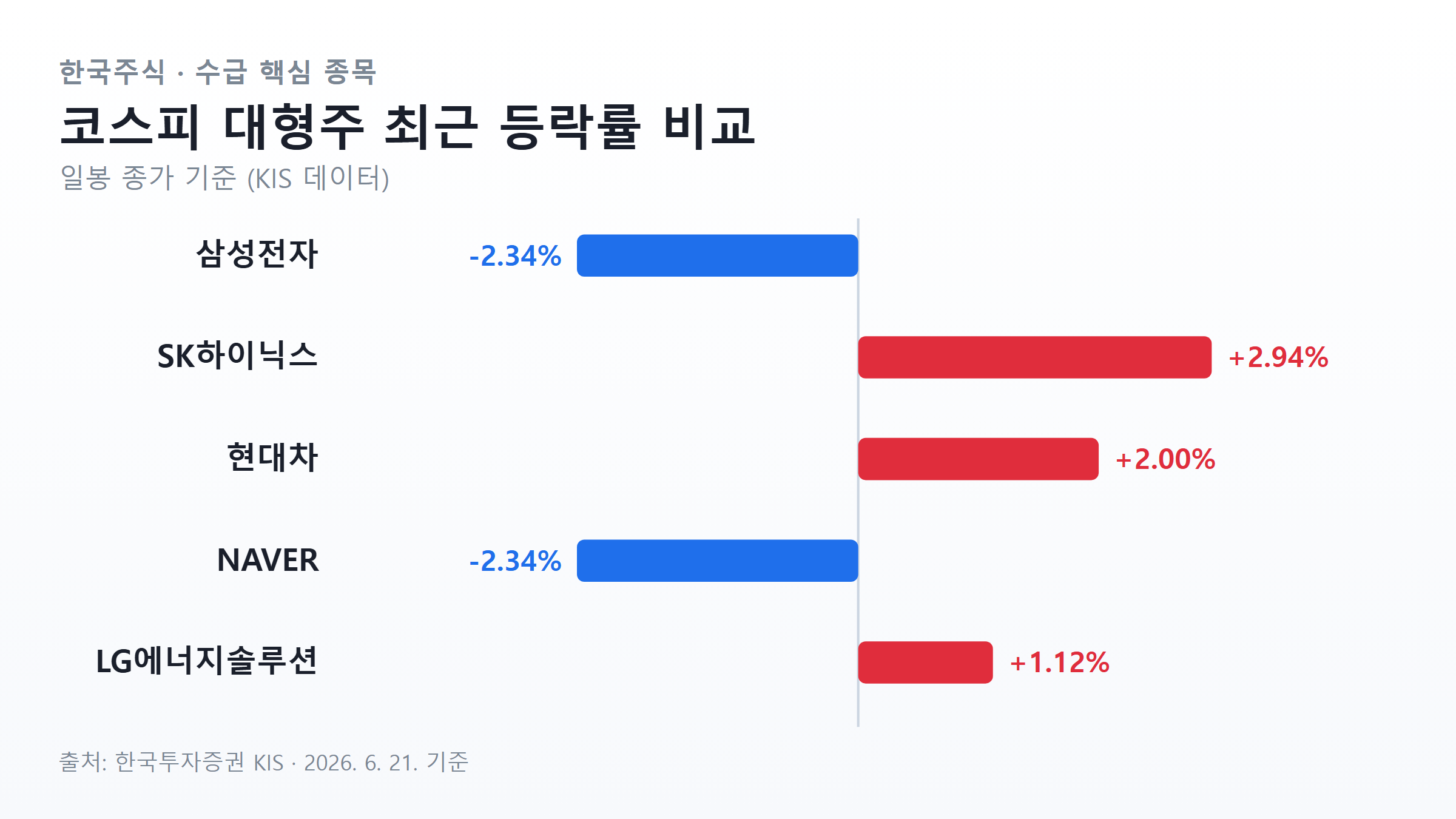 삼성전자 SK하이닉스 현대차 NAVER LG에너지솔루션 최근 등락률 막대 차트