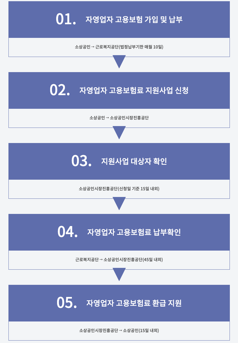 고용보험료 지원절차