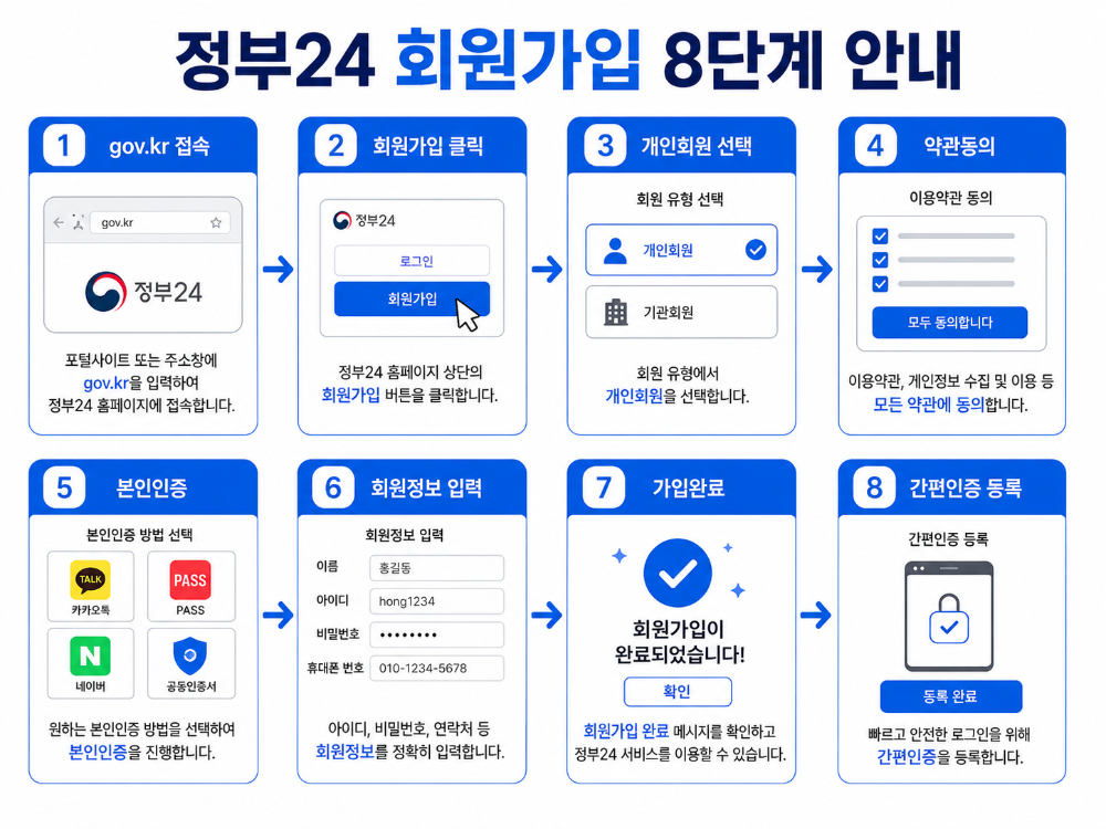 alt="정부24 회원가입 단계별 절차 순서도 인포그래픽"