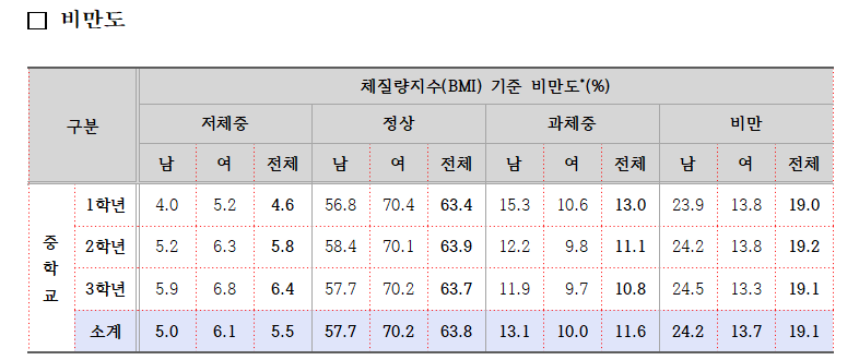 중학생-비만도